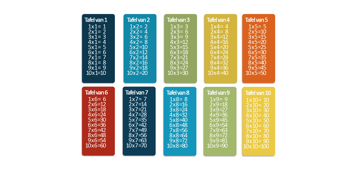 Het oefenen van de tafels