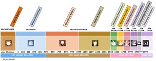 tijdlijn