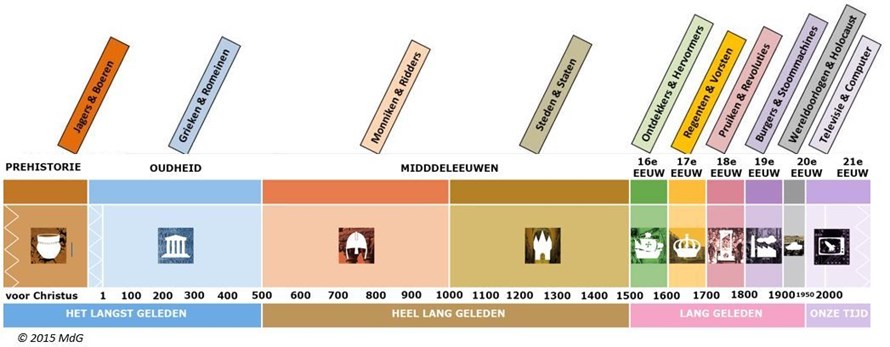 tijdlijn