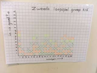 Zweeds loopspel staafdiagram